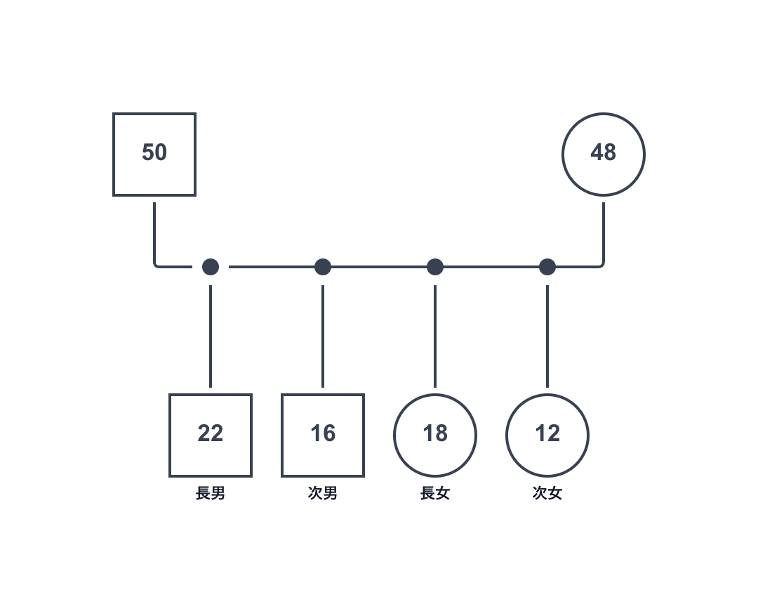 男の子をまとめて左、女の子をまとめて右に配置する誤った例